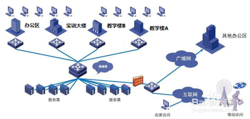 網(wǎng)絡(luò)工程項目生命周期說明